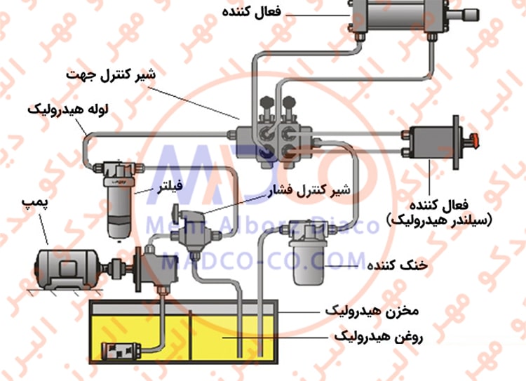 سیستم هیدرولیک چگونه کار می کند ؟