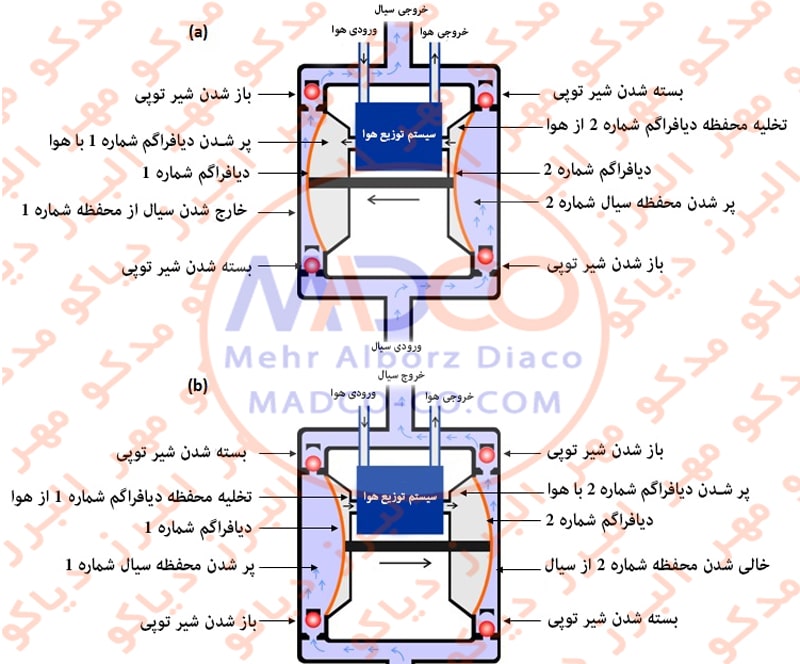 پمپ دیافراگمی چگونه کار میکند؟