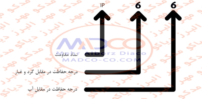 درجه حفاظت IP در الکتروموتورها (2)