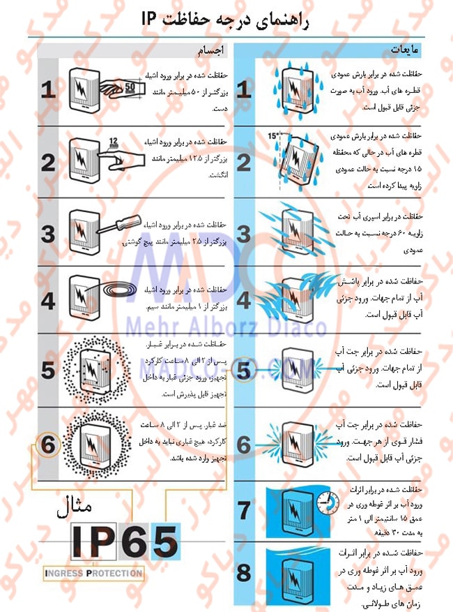 درجه حفاظت IP در الکتروموتورها (3)